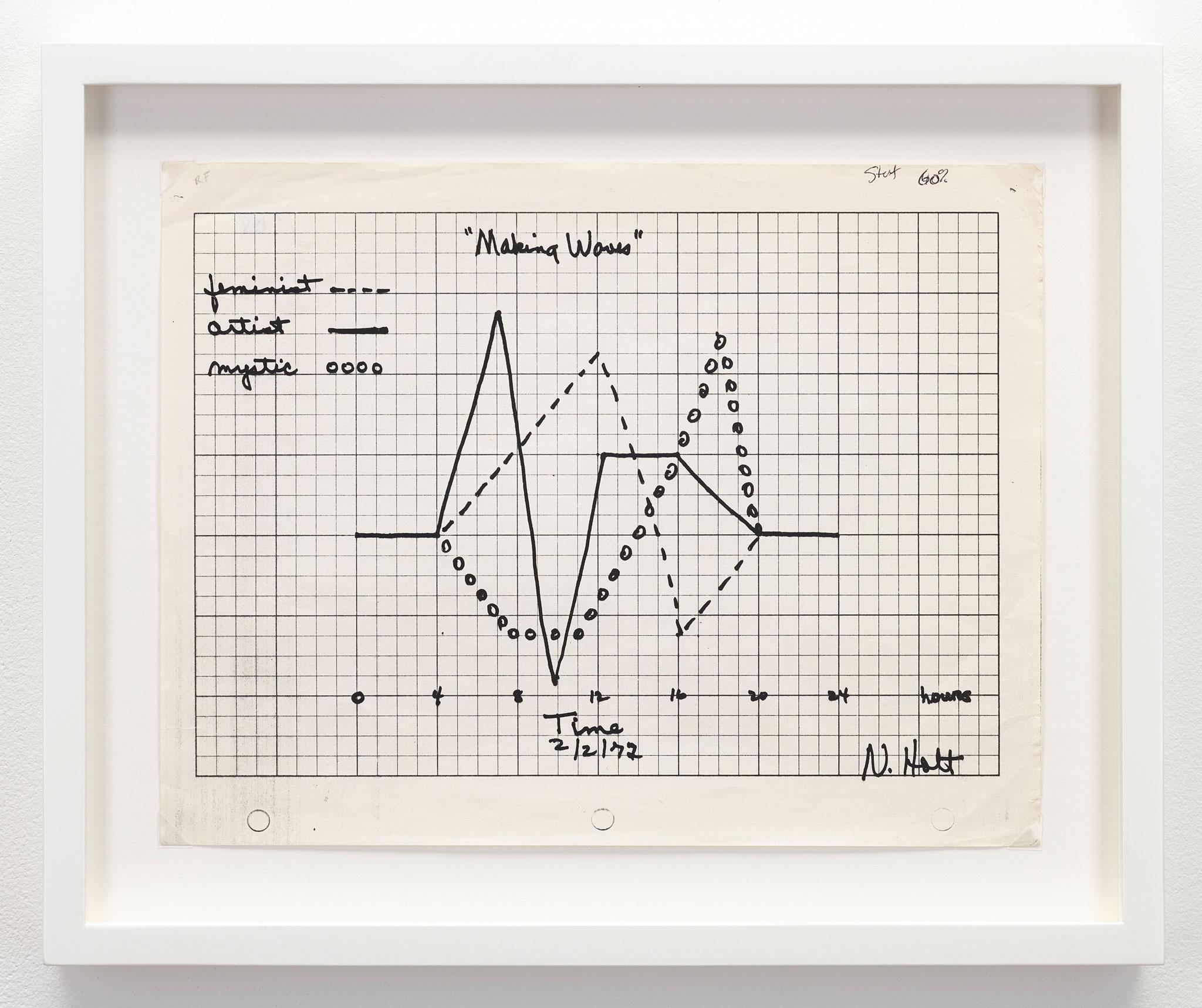 framed ink drawing on graph paper depicting three intersecting lines as that trace Holt's identity as a "feminist" "mystic" and "artist"
